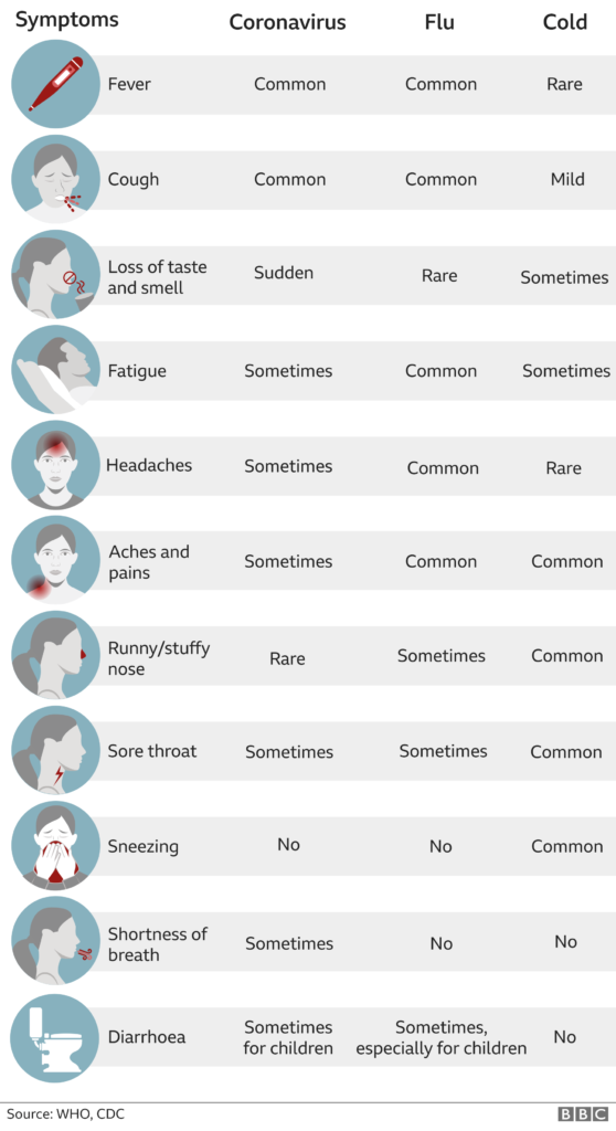 Common symptoms of COVID-19 include fever (38 °C), dry cough and fatigue  (tiredness). Read more on COVID-19 symptoms here